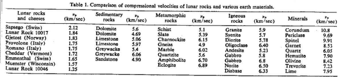 Table from E. Schreiber and O.L. Anderson (Science, 1970) comparing the sound speed of various Moon and terrestrial materials.