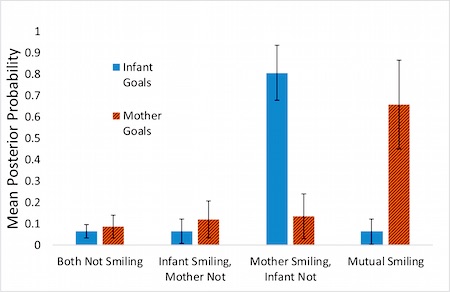 Comparison of Infant and Mother Goals.Means of the probability distributions of potential mother and infant goals. Error bars are 95% confidence intervals of the mean.