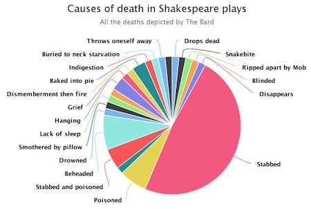 shakespeare deaths