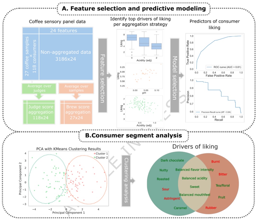 Maybe-Impressive Words & Words About Coffee-Liking – Improbable Research